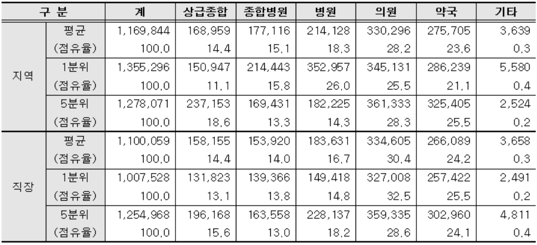 2015년 보험료분위별 적용인구 1인당 연간 진료비 