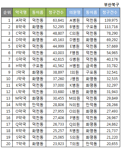 약국 및 병의원 상위 청구 20위(2016년 1월 기준)
