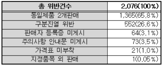  2015년 준수사항 항목별 위반 건수