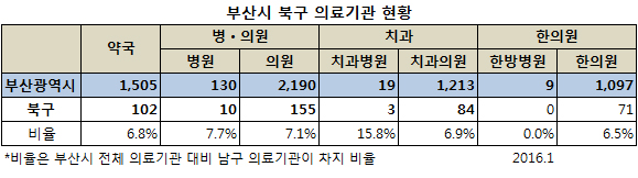 북구 요양기관 현황