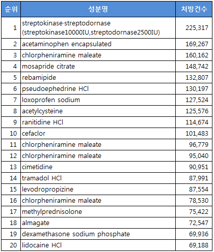 다빈도 처방성분 20위