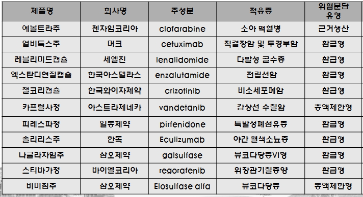 위험분담제계약 현황