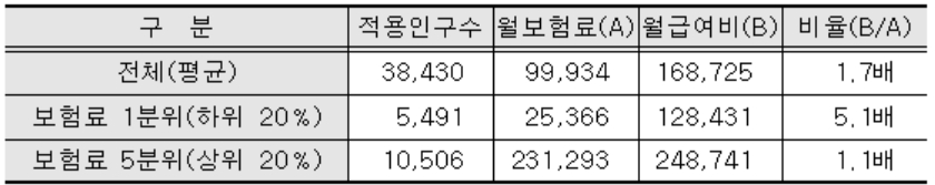 2015년 세대당 월 보험료 대비 급여비