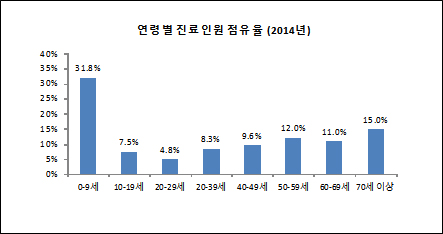 출처: 건강보험심사평가원