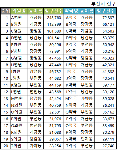 약국 및 병의원 상위 청구 20위(2016년 1월 기준)