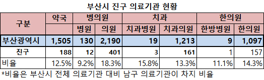 부산진구 요양기관 현황