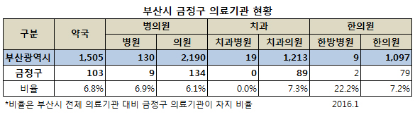 금정구 요양기관 현황