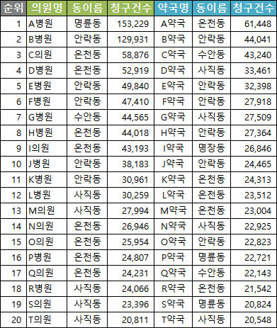 약국 및 병의원 상위 청구 20위(2016년 1월 기준)