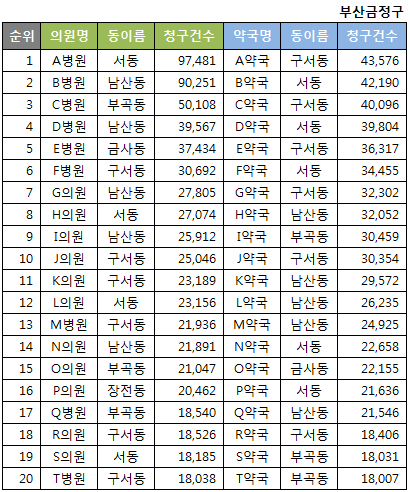 약국 및 병의원 상위 청구 20위(2016년 1월 기준)