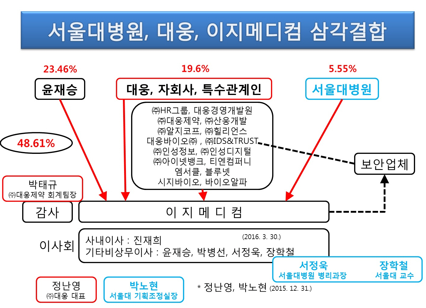 약업신문]서울대병원-대웅-이지메디컴 밀착관계,유통질서 훼손