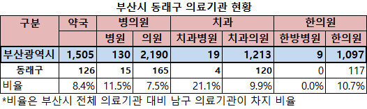 동래구 요양기관 현황