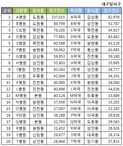 약국 및 병의원 상위 청구 20위(2016년 1월 기준)