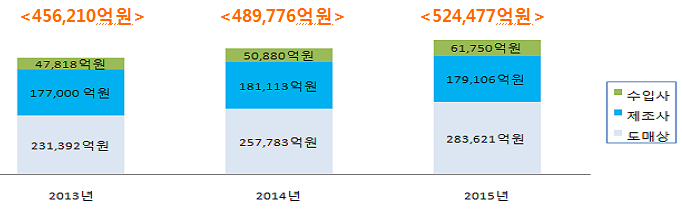 연도별 업태별 의약품 공급현황