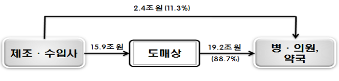 2015 의약품 유통단계별 공급현황