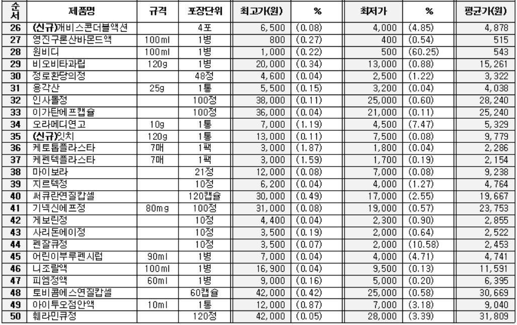 조사대상 50개 의약품 최고가/최저가/평균가