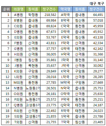 약국 및 병의원 상위 청구 20위(2016년 1월 기준)