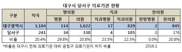 달서구 요양기관 현황