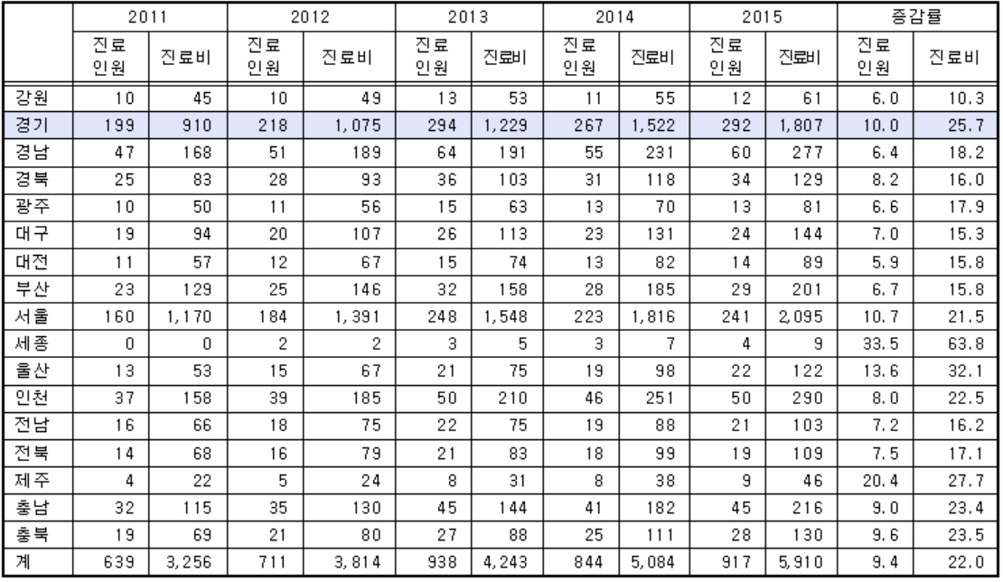 연도별·시도별 외국인의 진료인원 및 진료비(단위: 천명, 억원, %)