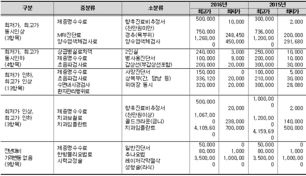 진료비용 인상․인하 주요항목 현황 