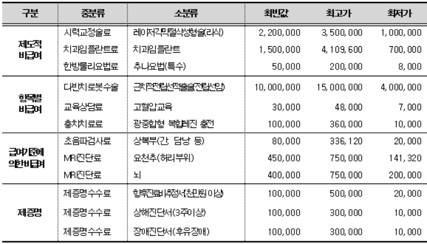 유형별 주요 항목별 최빈값 현황 