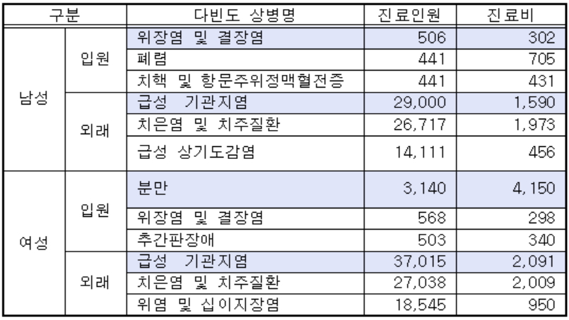 경기도 외국인 성별, 입원외래별 다빈도 상병