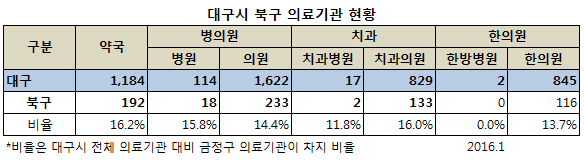 북구 요양기관 현황