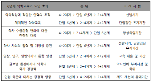 약학교육의 취지에 따른 방안의 비교(김병주 영남대 교수)