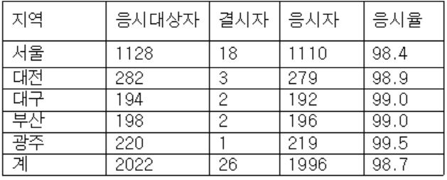 2017년 약사국시 응시현황