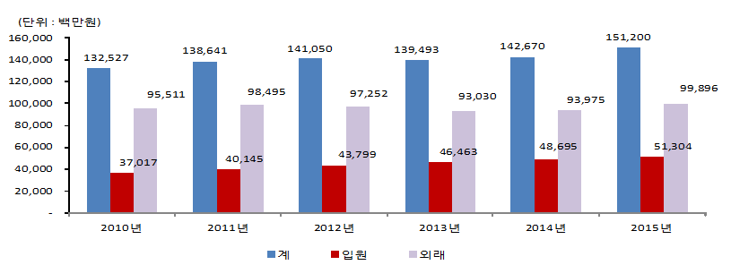 연도별 ‘뇌전증’ 질환 진료비 증가추이(백만 원)