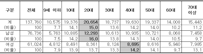 연도별 성별 ‘뇌전증’ 질환 진료실 인원 현황