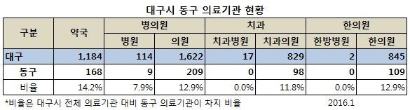 대구 동구 의료기관 현황