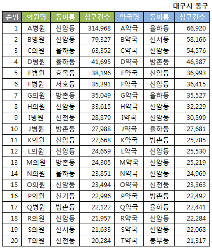 약국 및 병의원 상위 청구 20위(2016년 1월 기준)