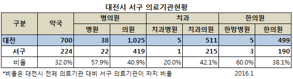 서구 요양기관 현황