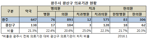 광산구 요양기관 현황