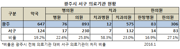 서구 요양기관 현황