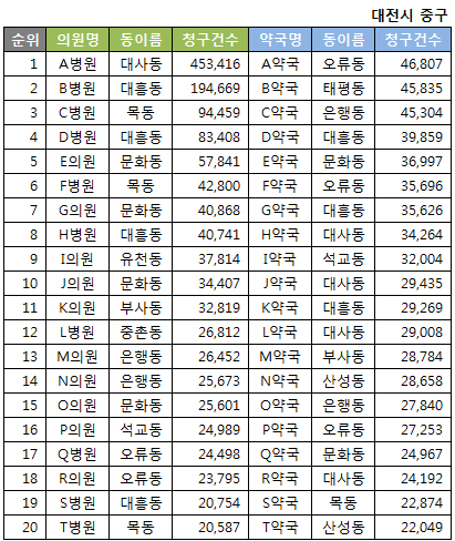 약국 및 병의원 상위 청구 20위(2016년 상반기 기준)