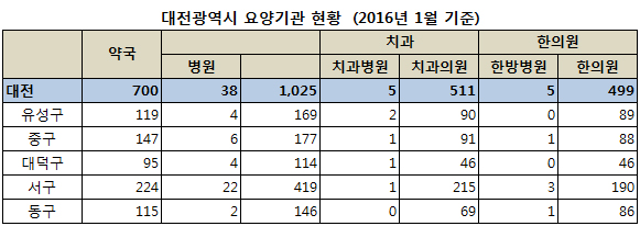 대전광역시 전체 요양기관 현황