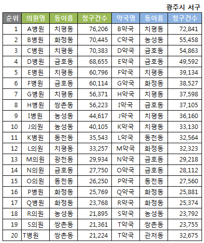약국 및 병의원 상위 청구 20위(2016년 1월 기준)