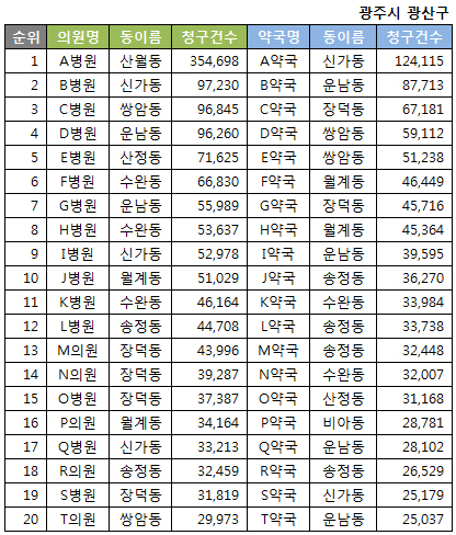 약국 및 병의원 상위 청구 20위(2016년 1월 기준)