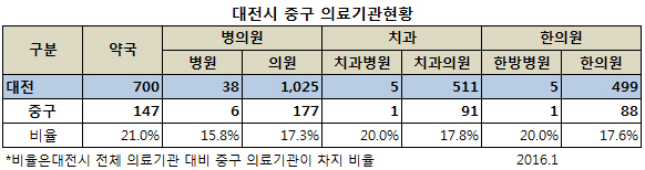 중구 요양기관 현황