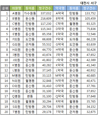 약국 및 병의원 상위 청구 20위(2016년 상반기 기준)
