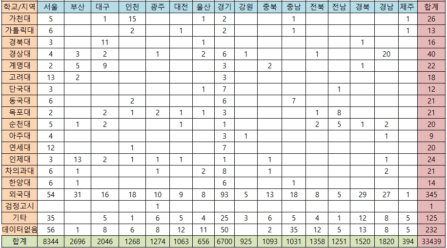 대한약사회 회원 출신대학 현황(2)