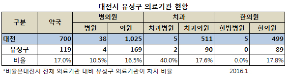  유성구 요양기관 현황