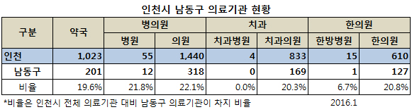 남동구 요양기관 현황