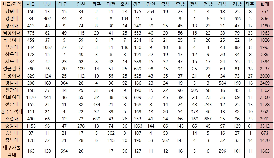 대한약사회 회원 출신대학 현황(1)
