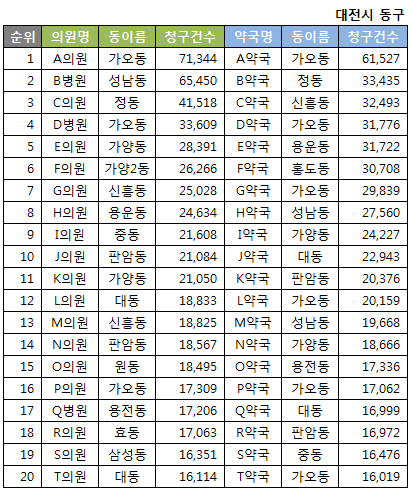 약국 및 병의원 상위 청구 20위(2016년 상반기 기준)
