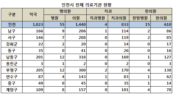 인천광역시 전체 요양기관 현황