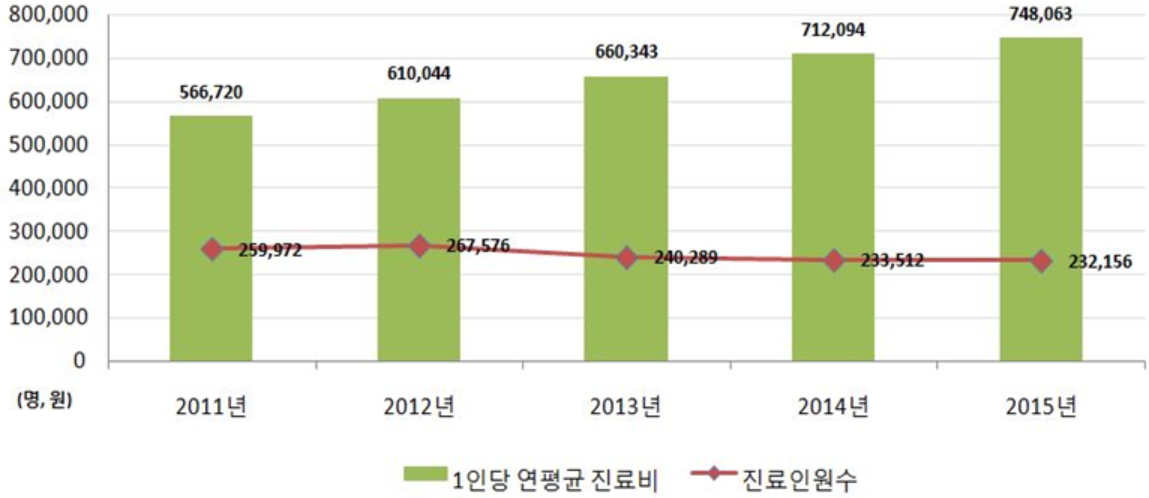 연도별 ‘만성폐쇄성 폐질환’ 진료현황 추이