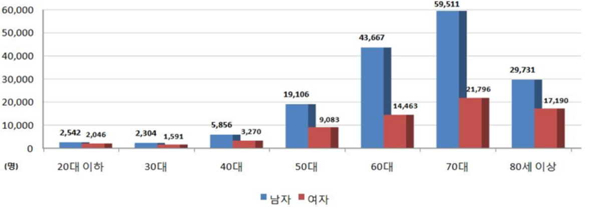 2015년‘만성폐쇄성 폐질환’연령대별 성별 진료인원 현황