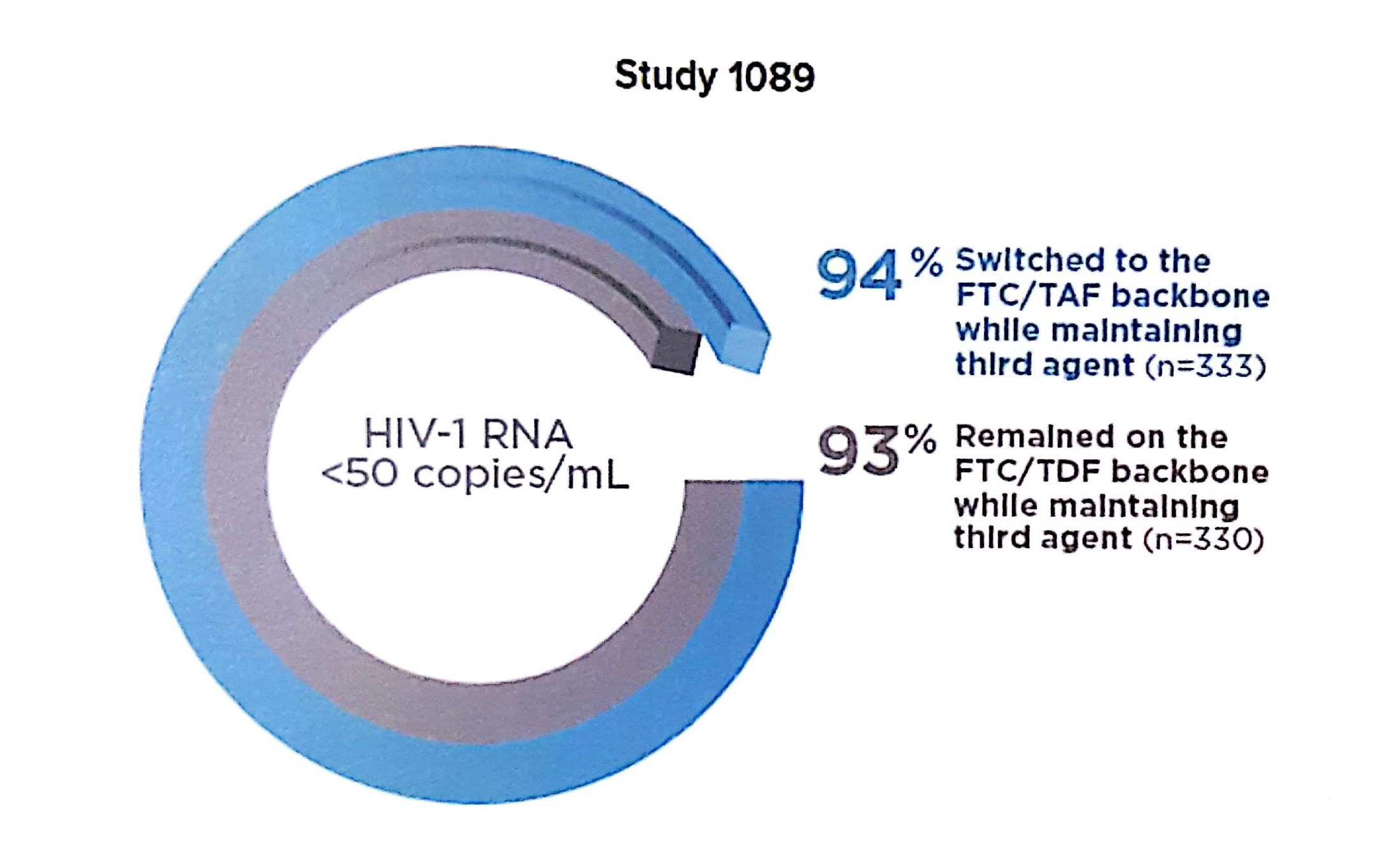데스코비 vs 트루바다 기반 치료 요법의 평균 HIV 바이러스 억제효과